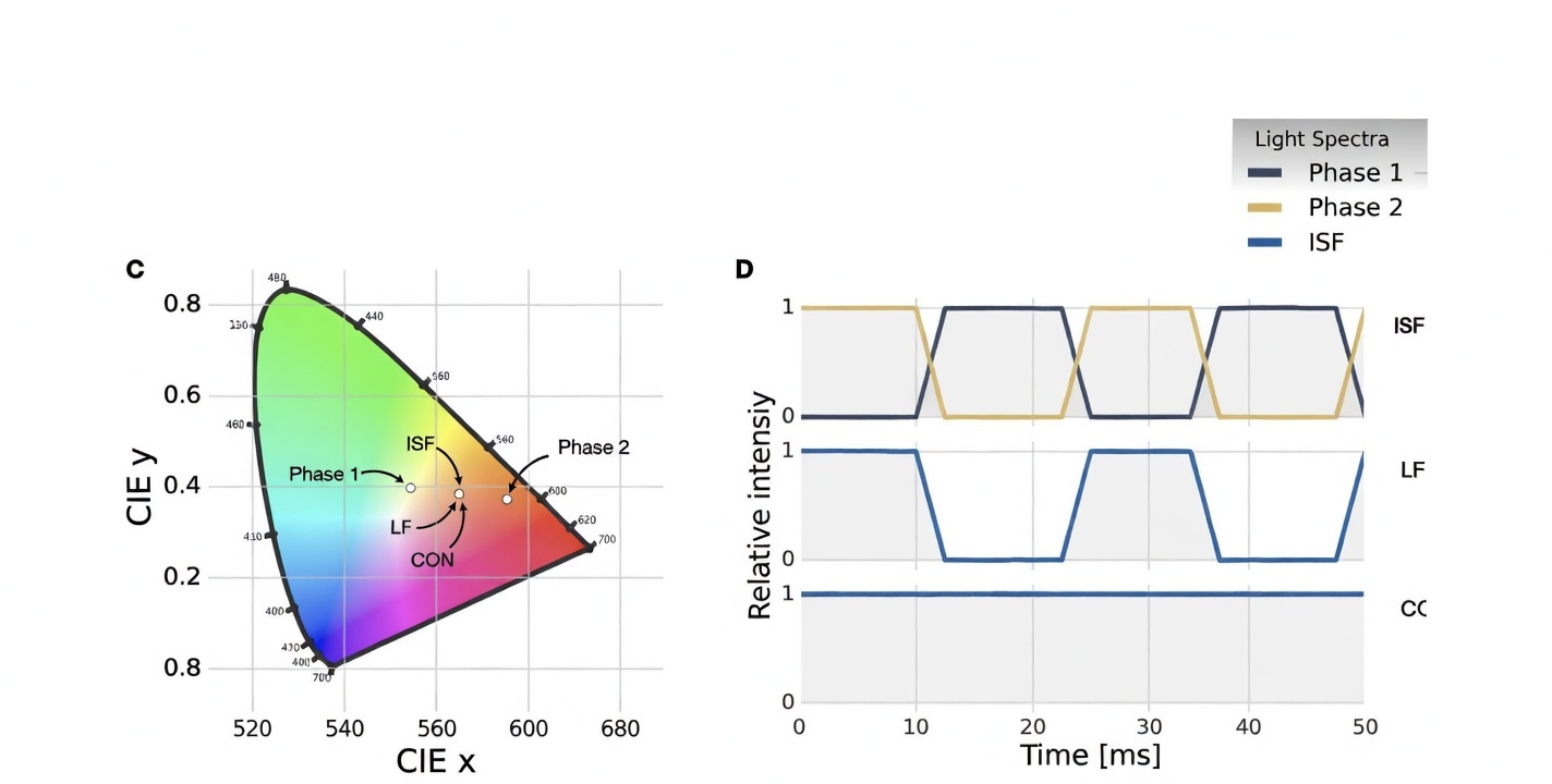 Technical diagram showing CIE 1931 chromaticity coordinates of ISF Phase 1 and Phase 2, and the corresponding relative intensity waveforms for constant colour, luminance flicker, and invisible spectral flicker over time.