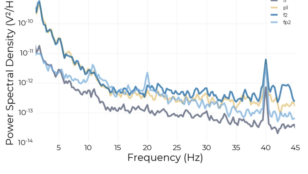 Power Spectral Density plot during Invisible Spectral Flicker (ISF) stimulation, showing a clear SSVEP peak at 40 Hz.